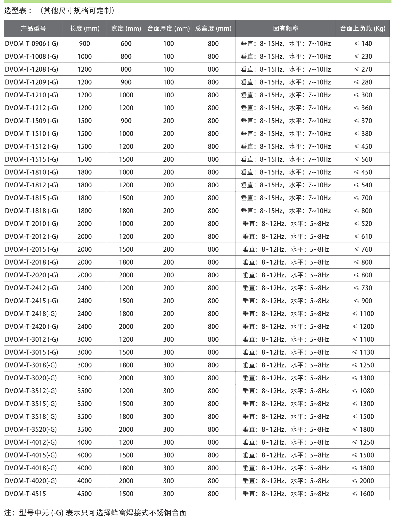 Standard Damped Vibration Isolation Optical Table Selection Table